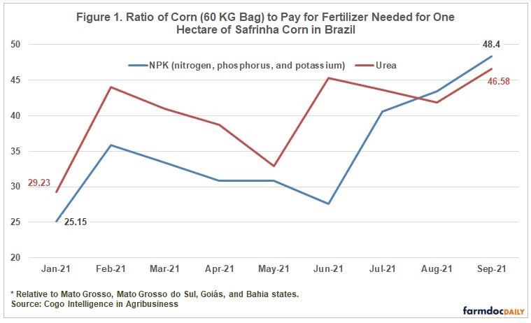rising-fertilizer-prices-to-affect-brazils-largest-corn-crop